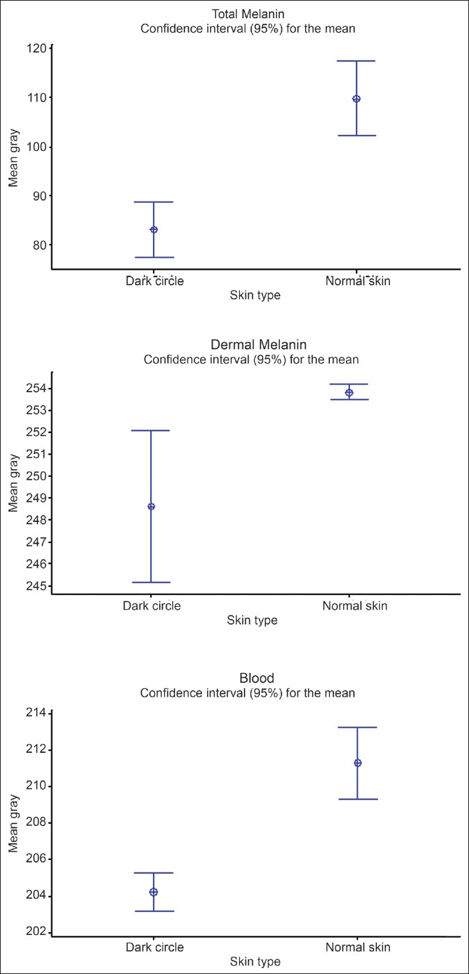 Graphic representation of SIAscopy results: Total melanin, Dermal melanin and haemoglobin content in dark circle versus normal skin