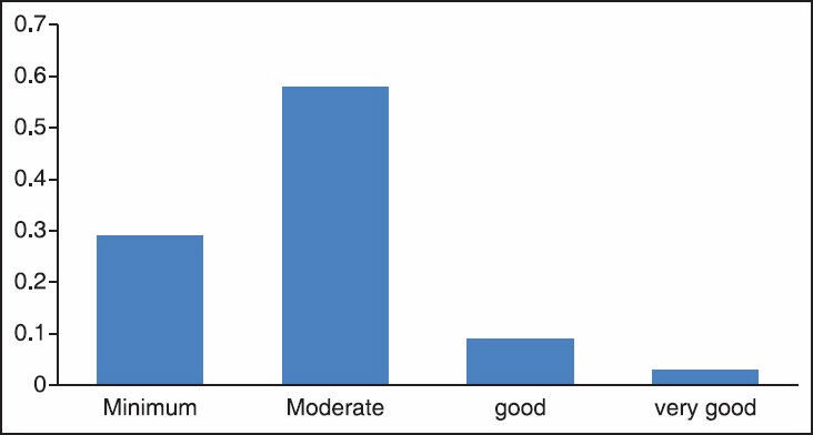 Bar graph representing improvement in acne scars by Goodman and Baron's quantitative acne scar grading system