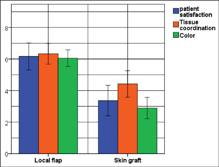 Means ± SD score for evaluated patient satisfaction, tissue coordination and color two weeks after operation. The results were 6.2 ± 1.7 vs. 3.4 ± 2.0, 6.3 ± 1.3 vs. 4.4 ± 1.7, 6.1 ± 1.6 vs. 2.9 ± 2.0 for local flap vs. skin graft, respectively (P < 0.001, P < 0.001, P < 0.001).