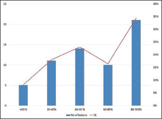 Percentage reduction in size