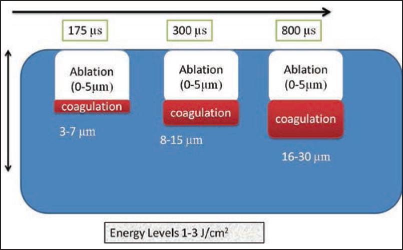 A depiction of the effect of pulse duration on the ablation and thermal effect of Er:YAG laser in the so-called “Er:YAG peel setting.” Note that for the same fluence, an increase in the pulse duration leads to more thermal effect