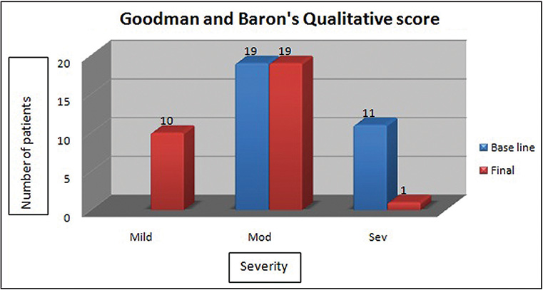 Goodman and Baron’s qualitative scores