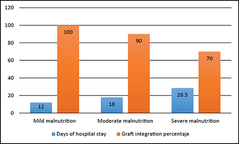 Percentage of integration of the graft and days of hospital stay stratified by nutritional status