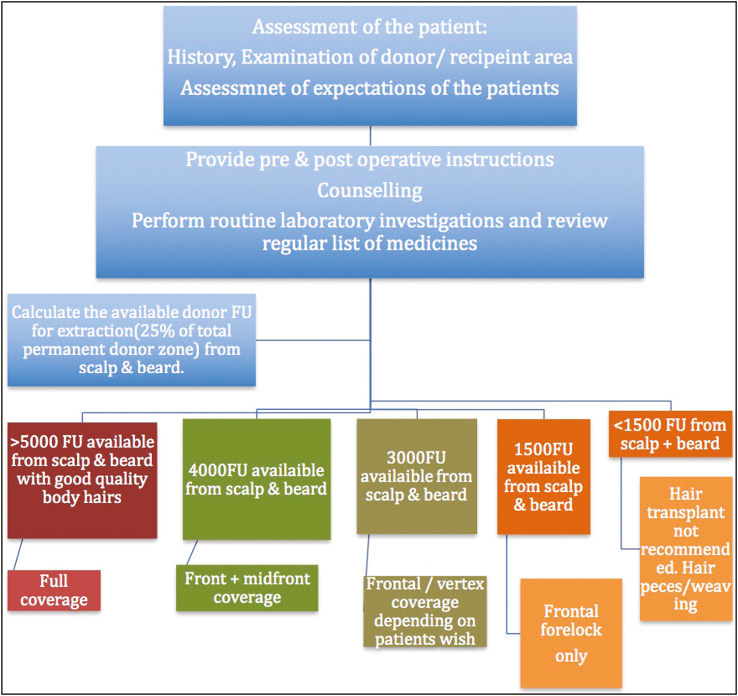 Algorithm to plan area of coverage based on donor area availability