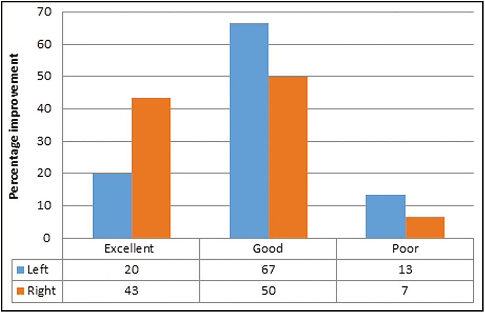 Percentage improvement by physician’s assessment of scar