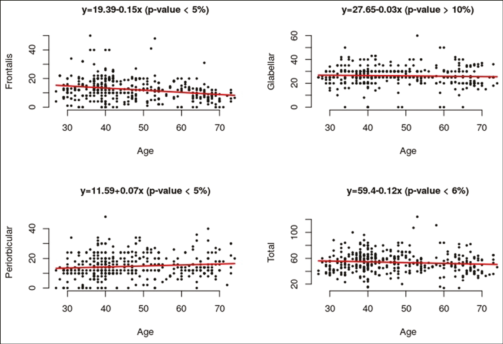 Scatterplots of doses injected in each area considered and the total dose versus age for 389 patients. The P-values are calculated for the linear coefficient of the regression line fitted