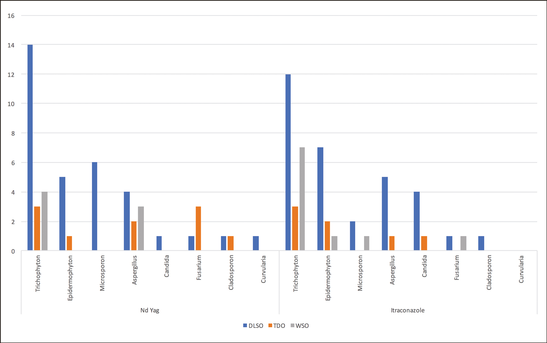 Fungal culture results in both groups at 0, 3, and 12 months of treatment (DLSO = Disto-lateral subungual onychomycosis, TDO = Total dystrophic onychomycosis, WSO = White superficial onychomycosis)