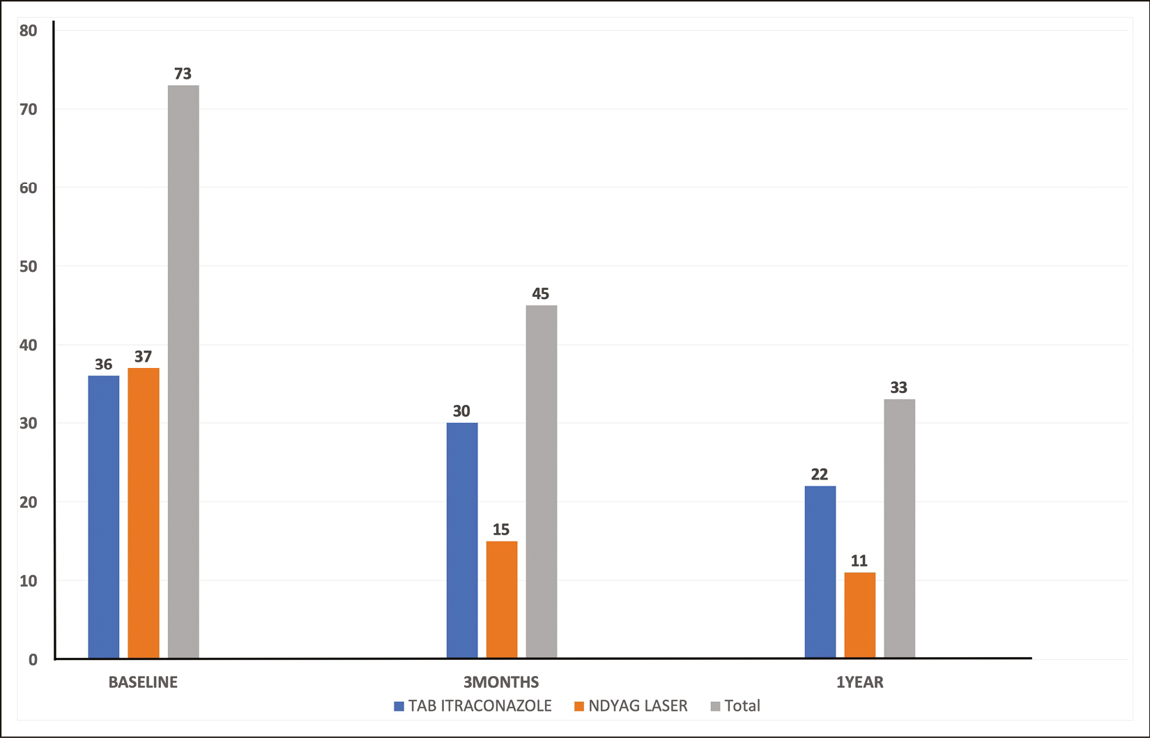 KOH mount status in both groups at 0, 3, and 12 months of treatment