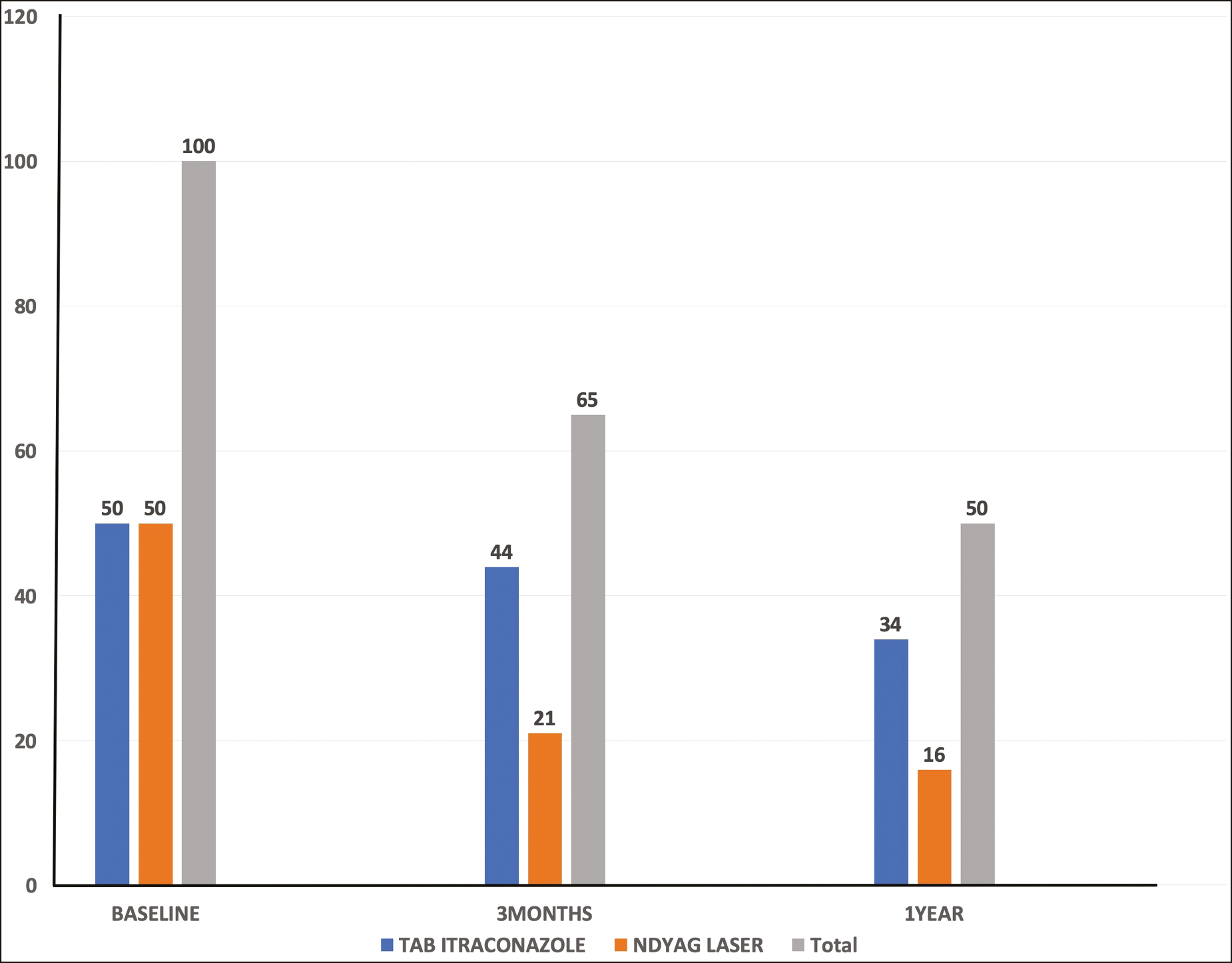 OSI in both groups at 0, 3, and 12 months of treatment