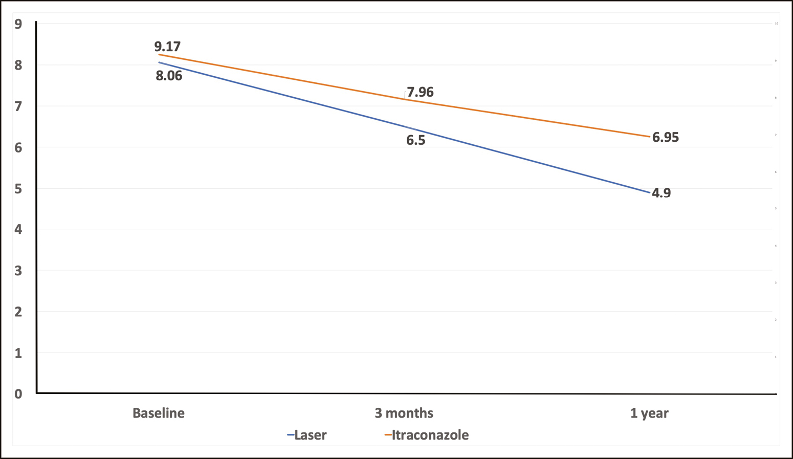 OSI change on treatment and follow-up