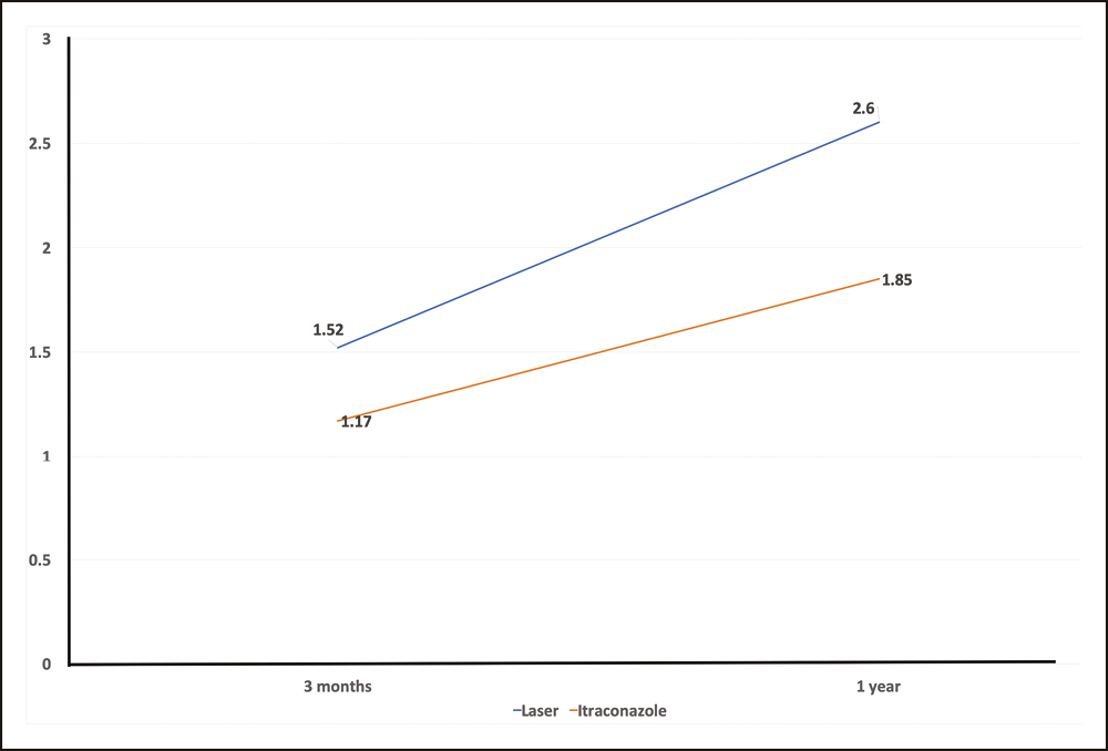 VAS change on treatment and follow-up