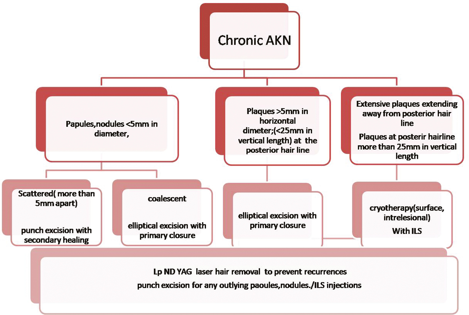 Proposed surgical management of chronic AKN