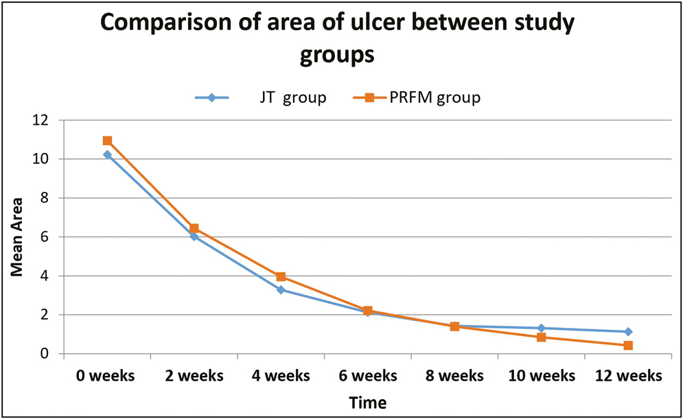 Graph showing comparison of mean reduction in the area of the ulcer between the two techniques