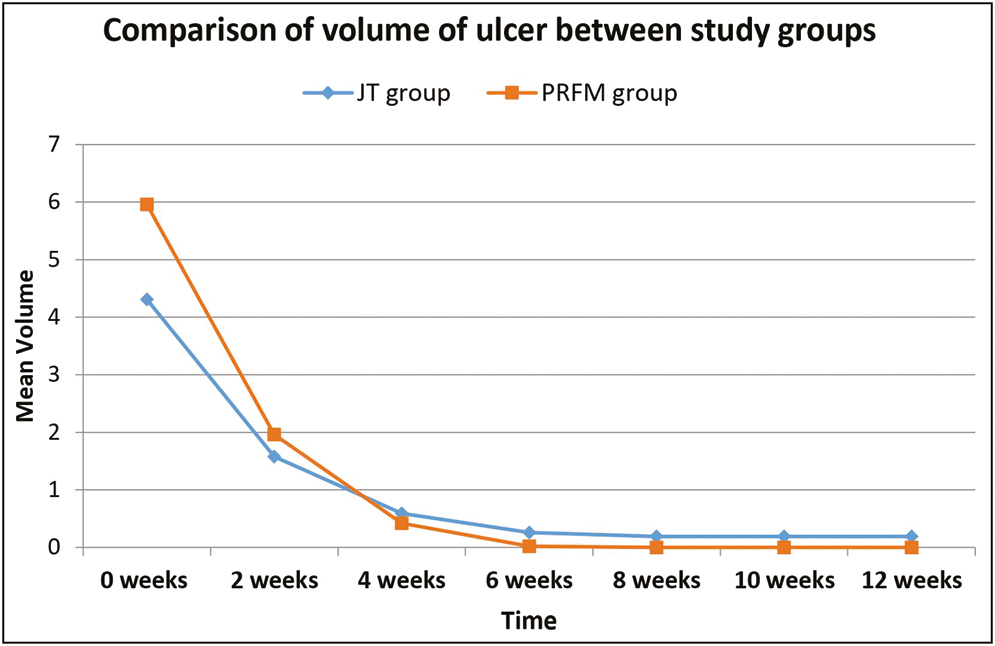 Graph showing comparison of mean reduction in the volume of the ulcer between the two techniques