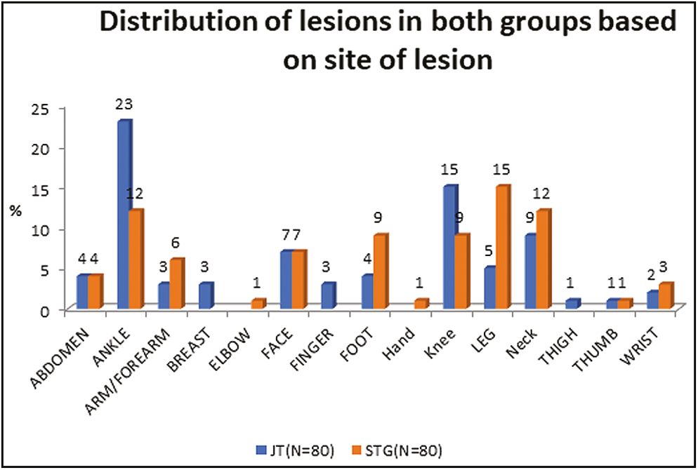 Distribution of lesions in both groups based on the site of lesions