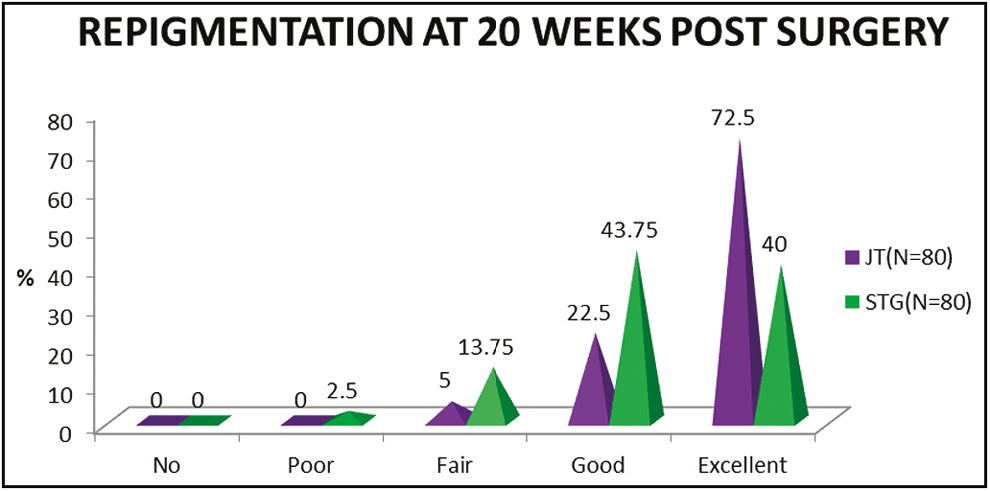 Extent of repigmentation at 20 weeks post-surgery