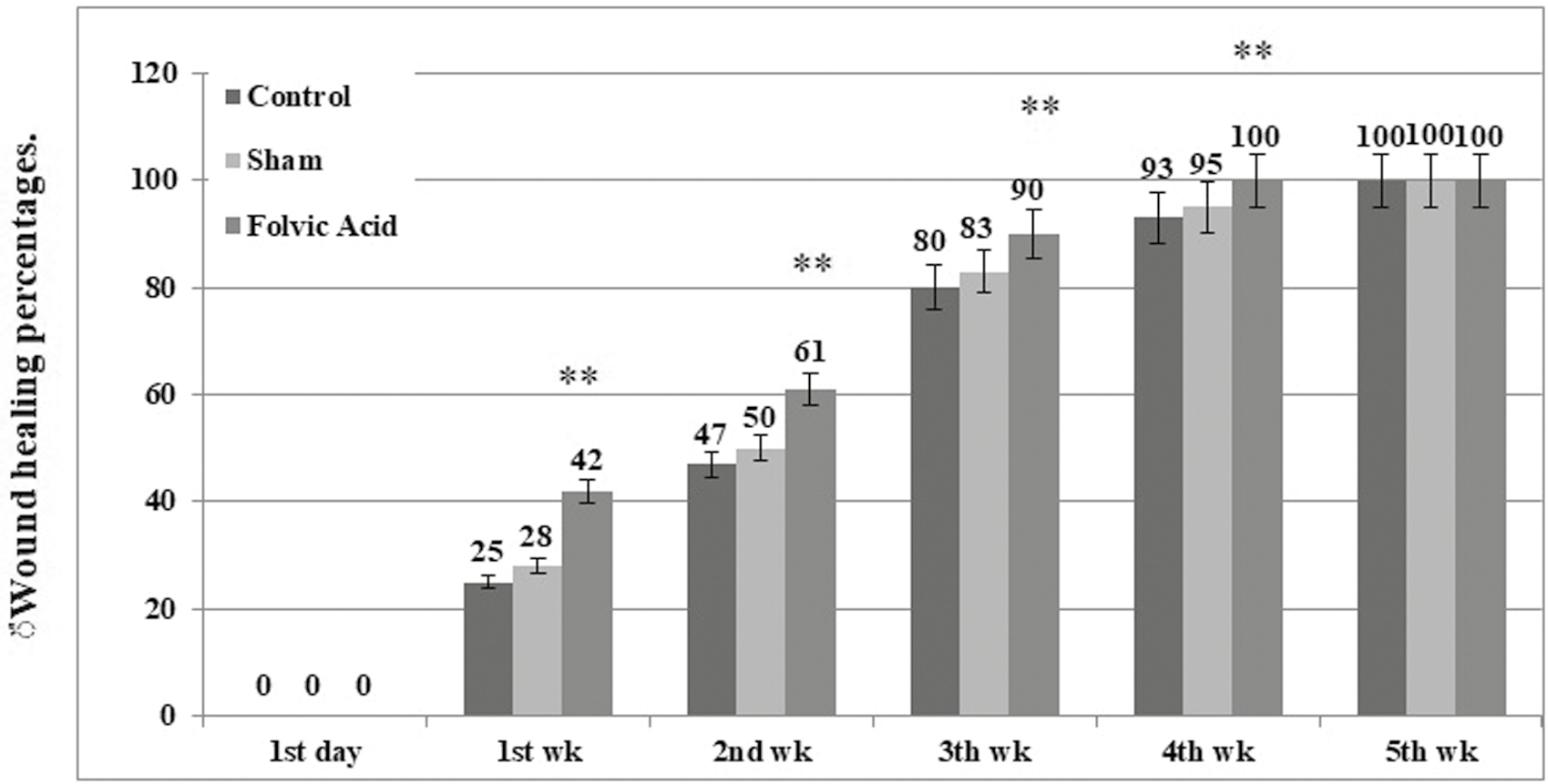 The mean percentage of WH in three experimental groups at different time intervals after injury