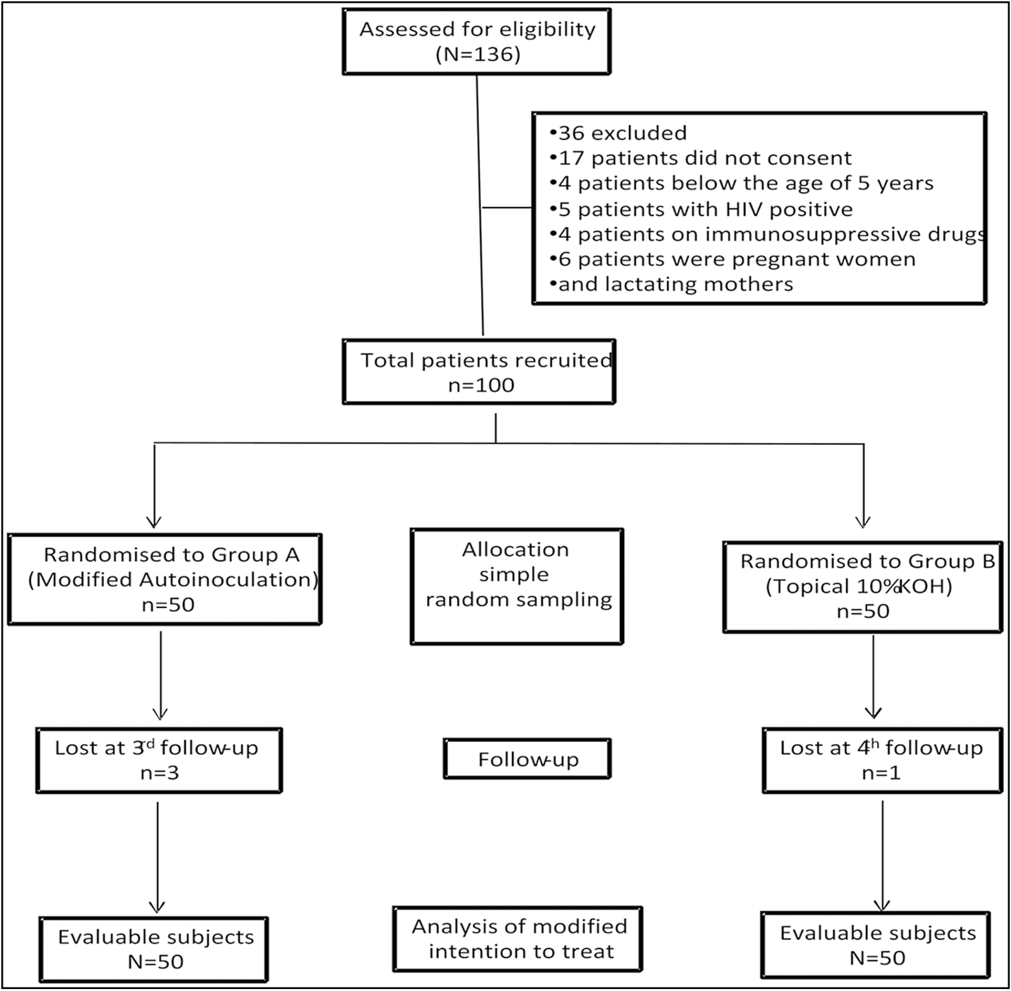 Flow chart of the progress of study through various phases