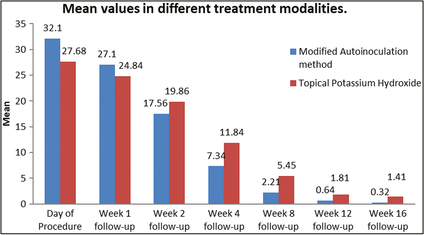 Graph depicting average number of lesions among both the groups, on follow-up