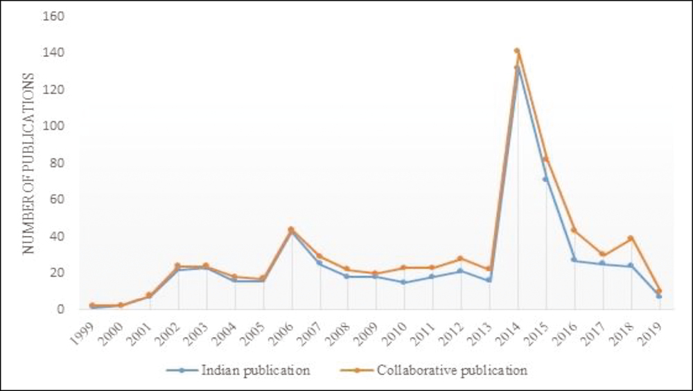 Total number of Indian and collaborative publications from 1999 to 2019