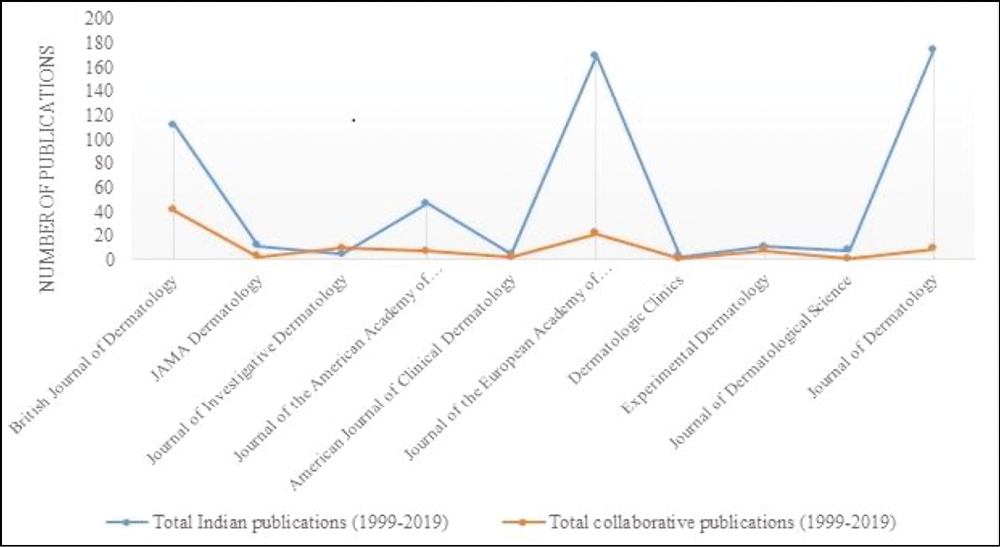 Total number of Indian and collaborative publications in top dermatology journals