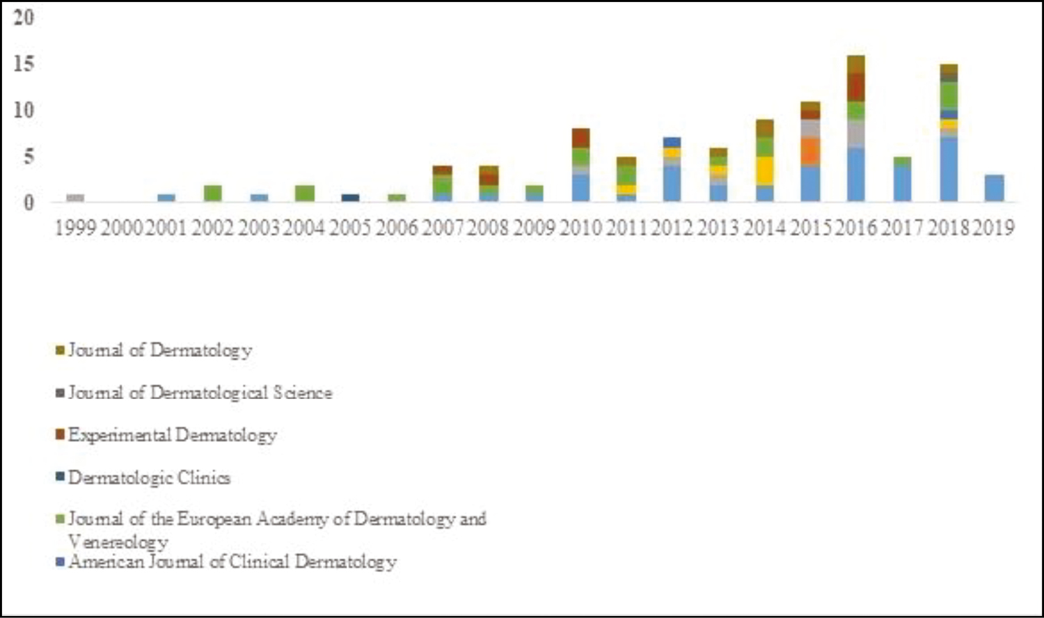 Year-wise total number of Indian publications in top dermatology journals from 1999 to 2019