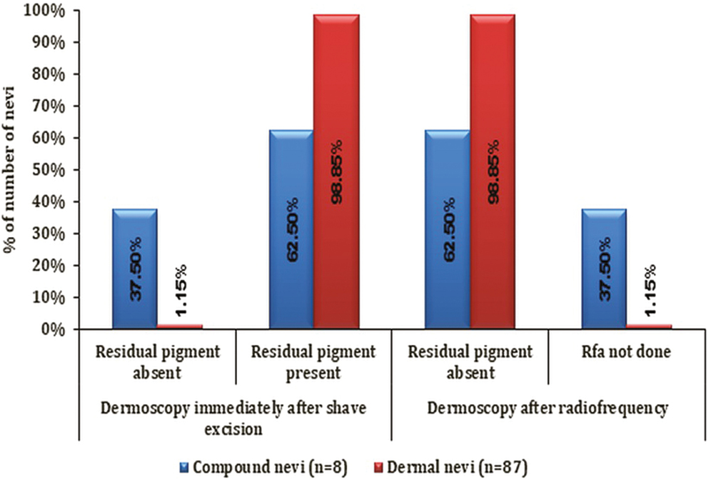 Distribution of dermoscopy assessment after shave excision and radiofrequency with type of nevi