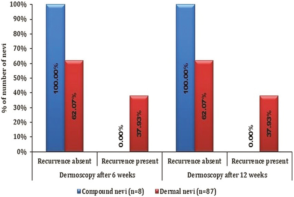 Distribution of dermoscopy assessment for recurrence with type of nevi