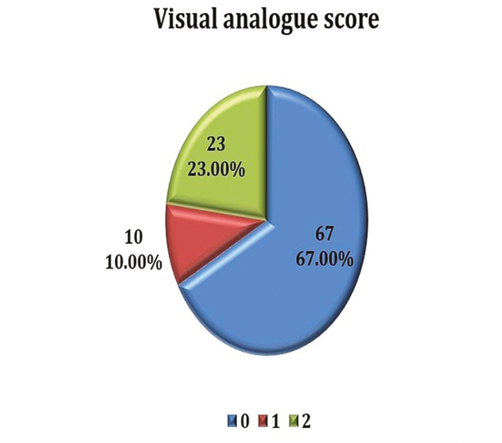 Distribution of visual analogue score