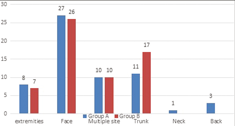 Comparative analysis of the site of MC in two groups