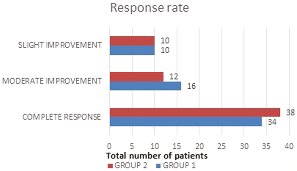 Comparison of the clearance rate of MC in both groups