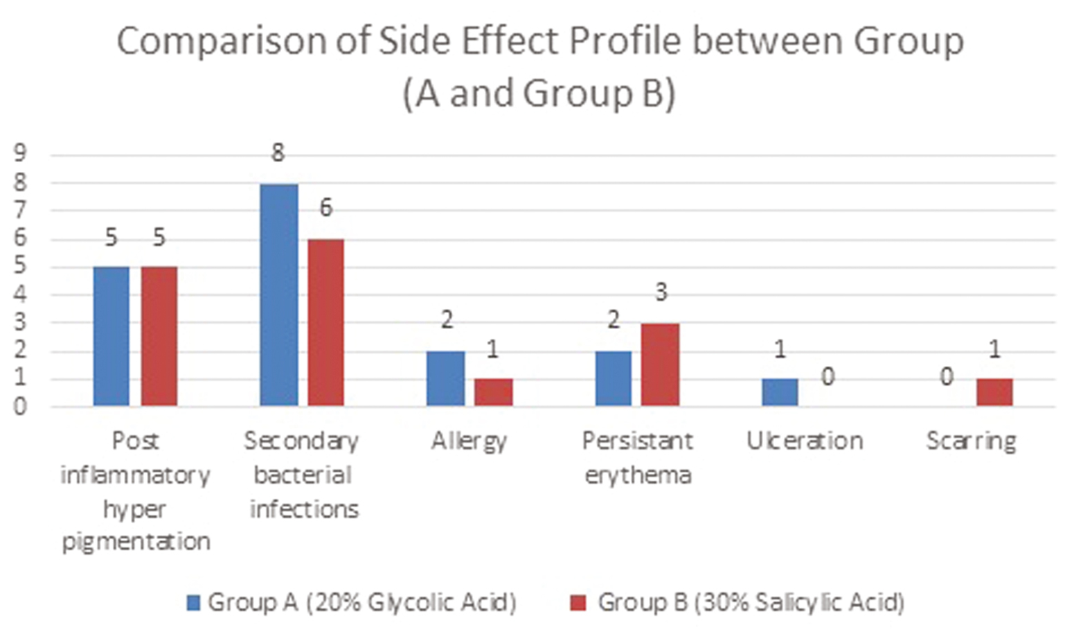 Comparison of the side effect profile between group A and group B