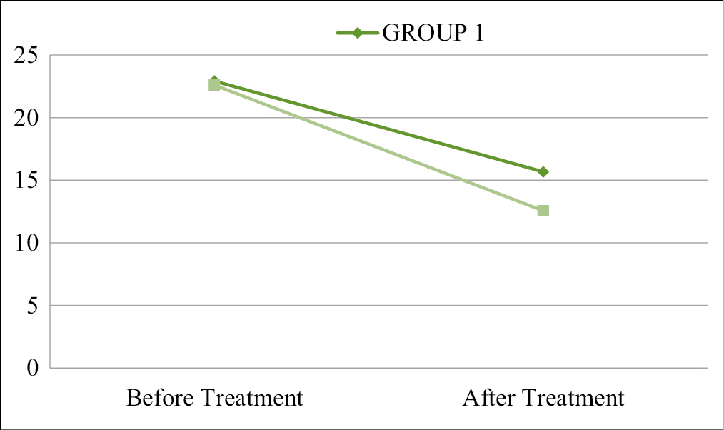 Graph Showing Comparison of MSS Score Between Groups