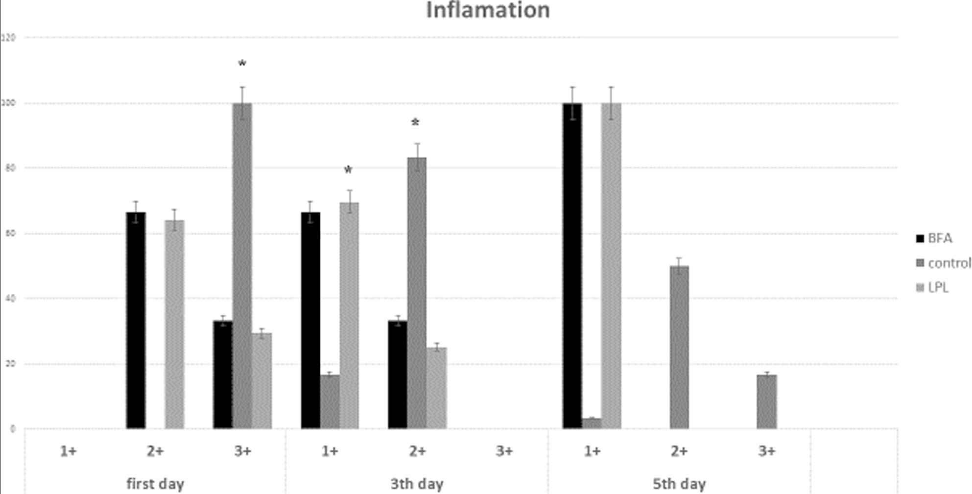 Frequency distribution of inflammation intensity on the 1st day in control and experimental groups (*P < 0.05)