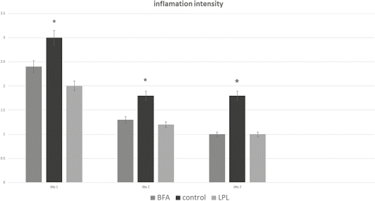 Frequency distribution of inflammation intensity on the 1st, 2nd, and 3rd days in control and experimental groups (*P < 0.05)