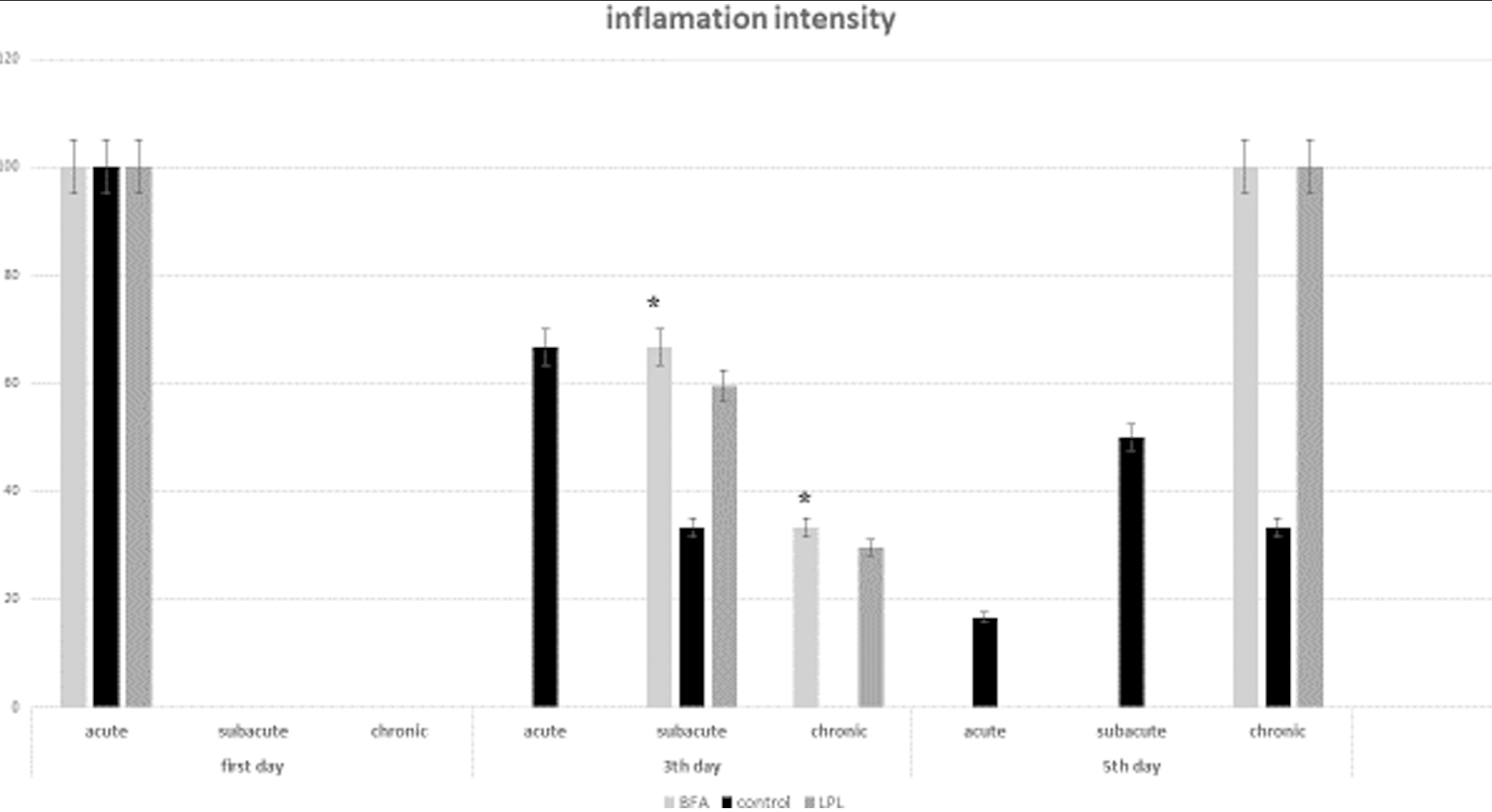 Frequency distribution of inflammation intensity on the 5th day in control and experimental groups (*P < 0.05)