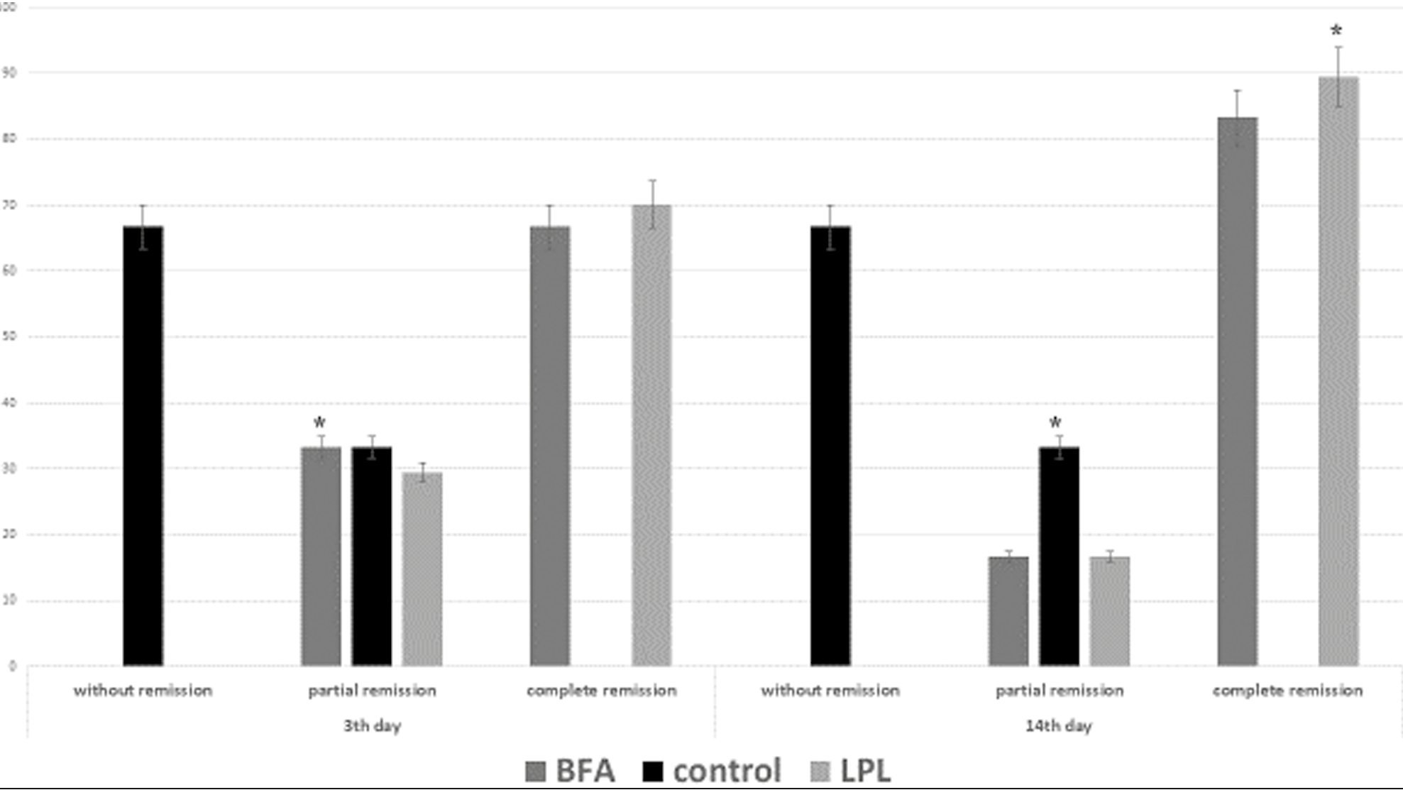 Frequency distribution of fibroblast formation on the 5th day in experimental and control groups (*P < 0.05)