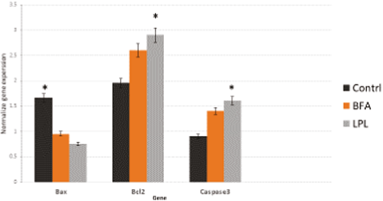 Real-time PCR result shows that apoptosis marker in control and LPL and BAF groups