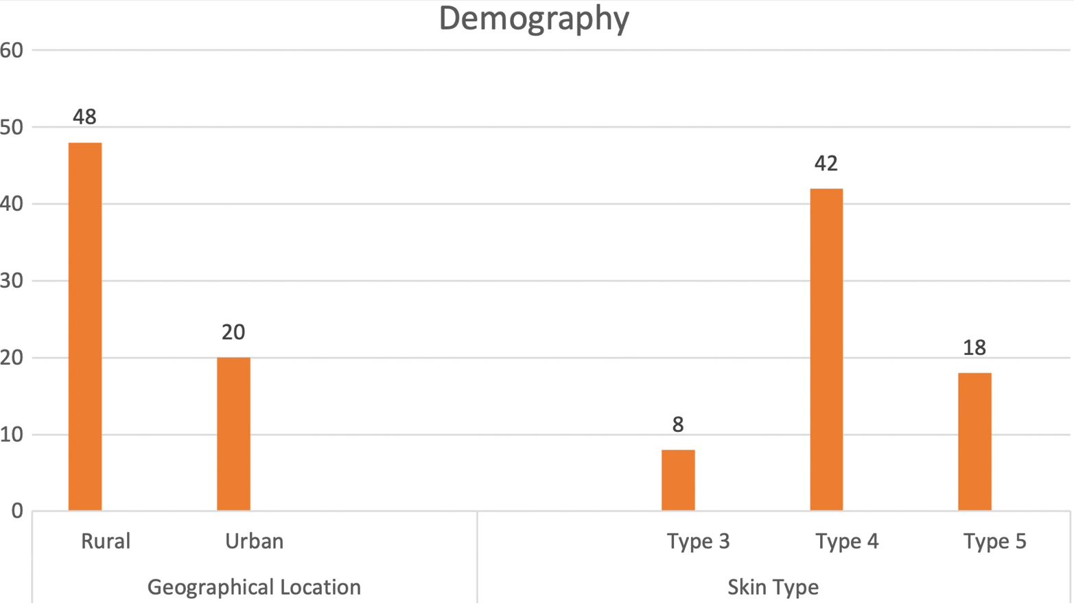 Demographical characteristics