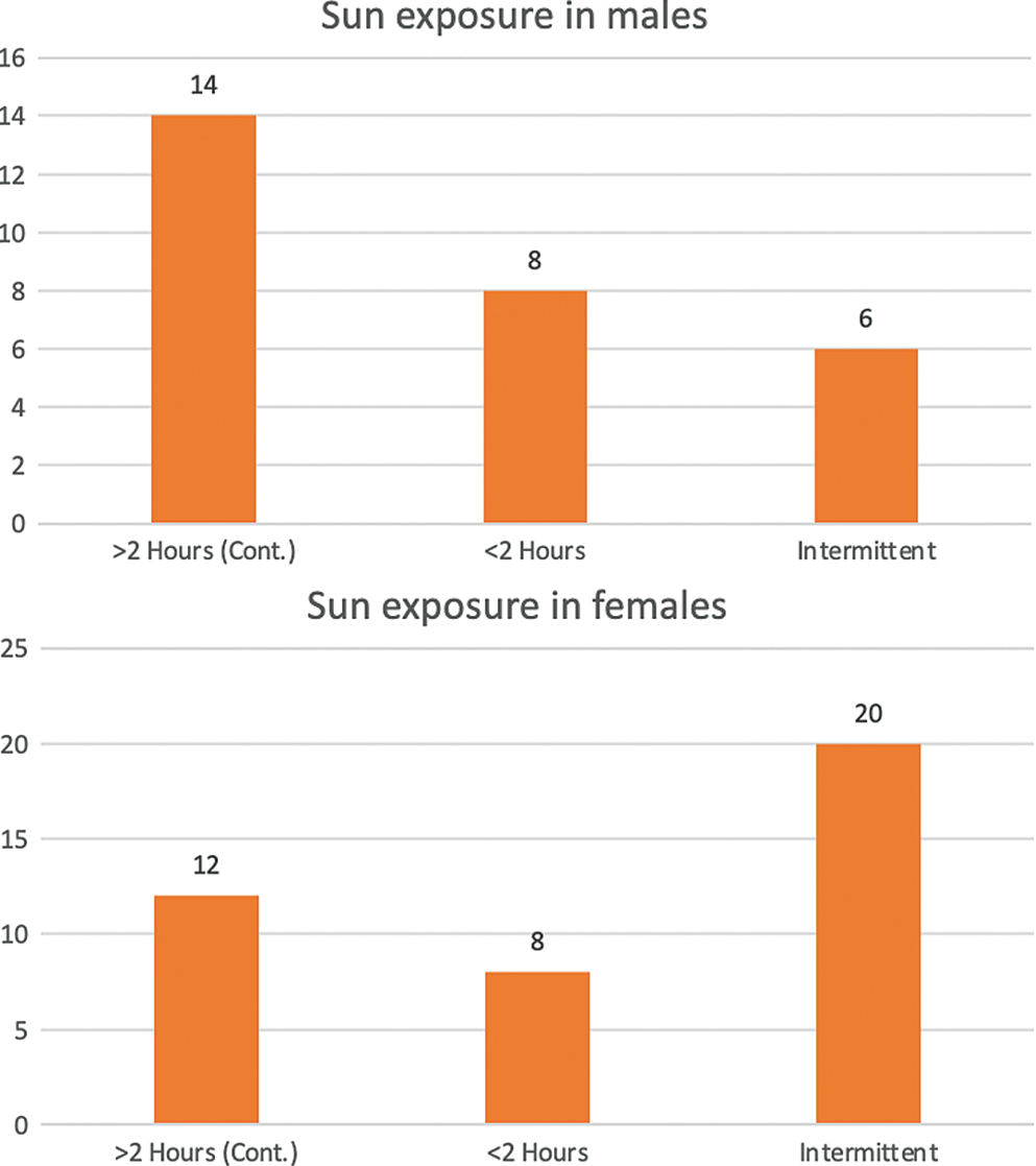 Sun exposure in males and females