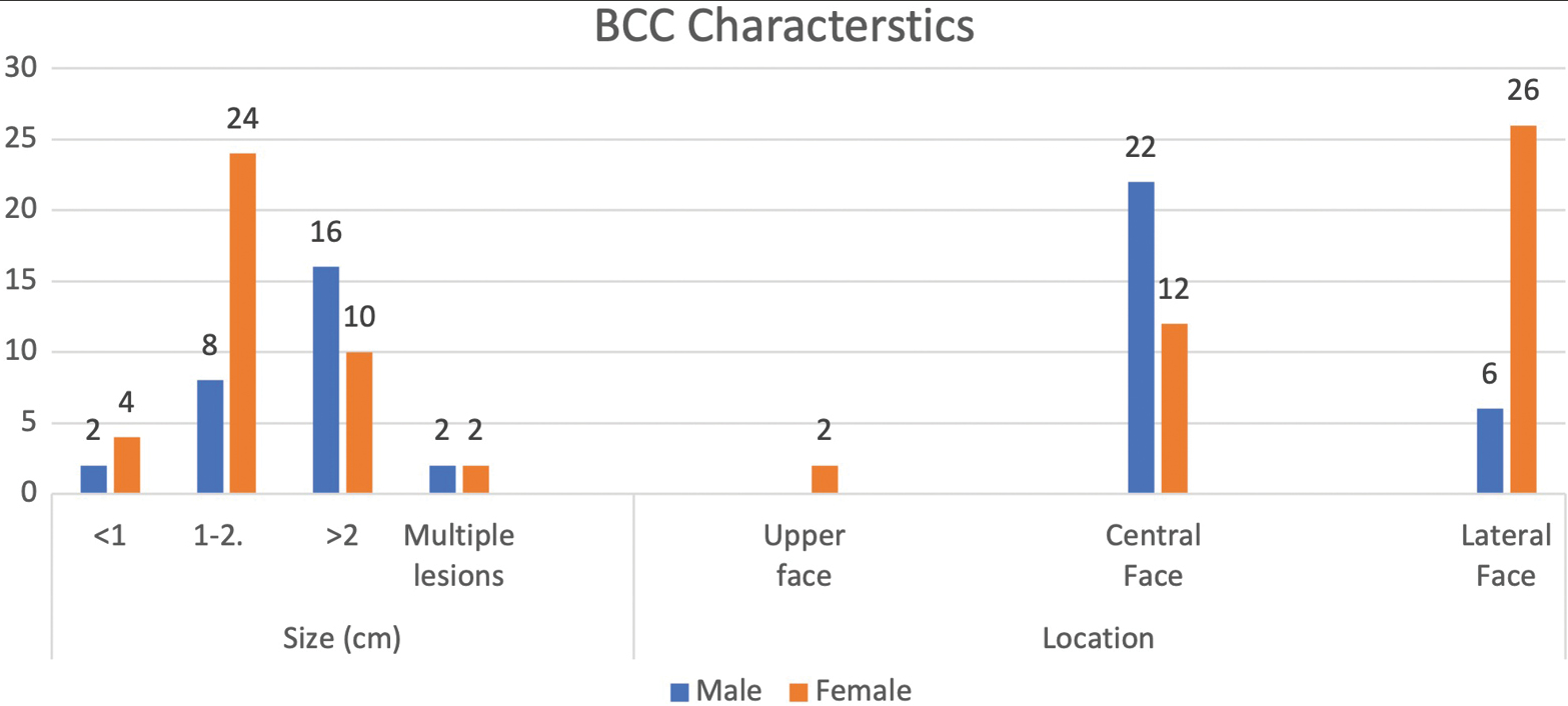 BCC characteristics