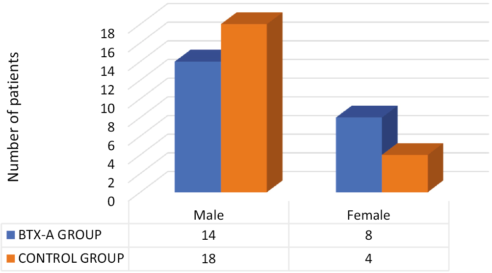 Frequency distribution of the study participants according to gender in the BTX-A group and control group