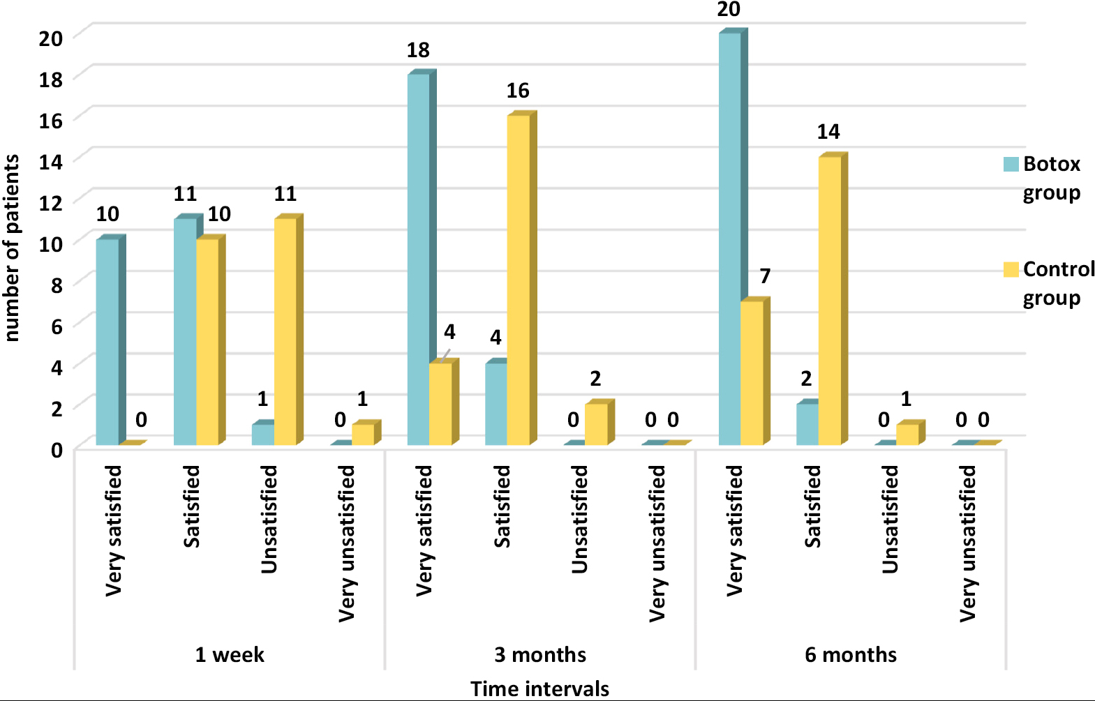 Frequency distribution of patients according to PSAS for the resultant scar in the BTX-A group and control group at different time intervals