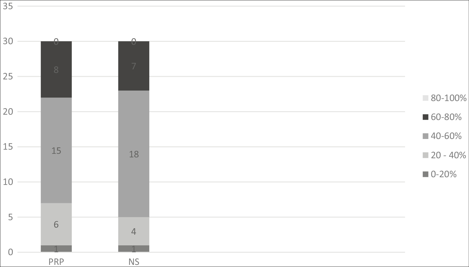 Graph showing overall improvement in each group as per expert evaluation. 1 patient in both the groups had 0 to 20% improvement, 6 patients in PRP and 4 patients in NS group had 20% to 40% improvement, 15 patients in PRP and 18 patients in NS group had 40% to 60% improvement, 8 patients in PRP and 7 patients in NS group had 60% to 80% improvement