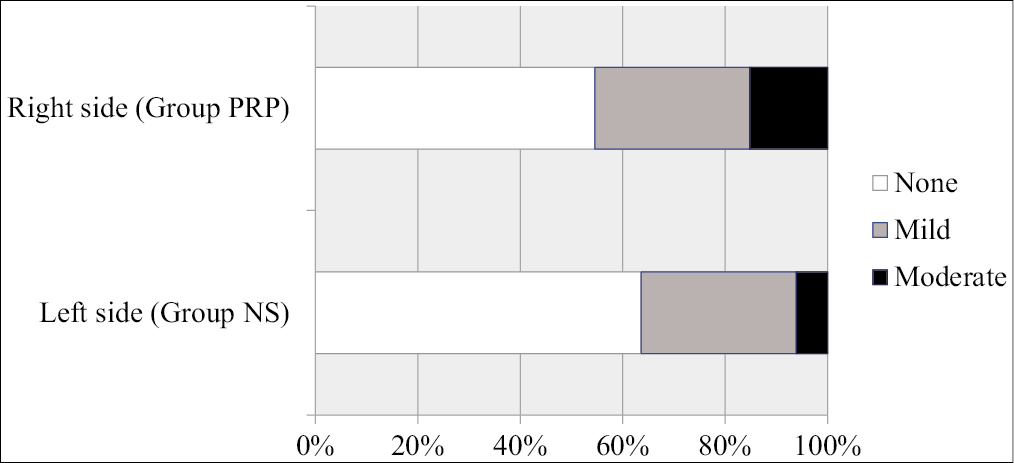 Graph showing incidence of post-inflammatory hyperpigmentation in the two treatment groups.