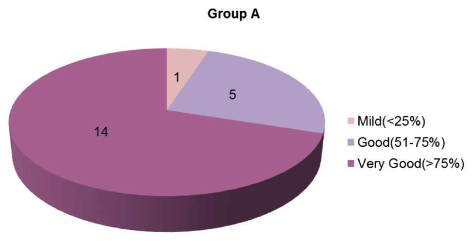 Grading of improvement in Group A