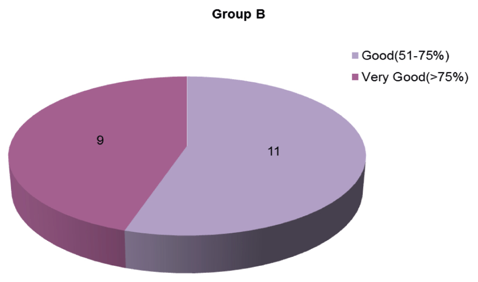 Grading of improvement in Group B