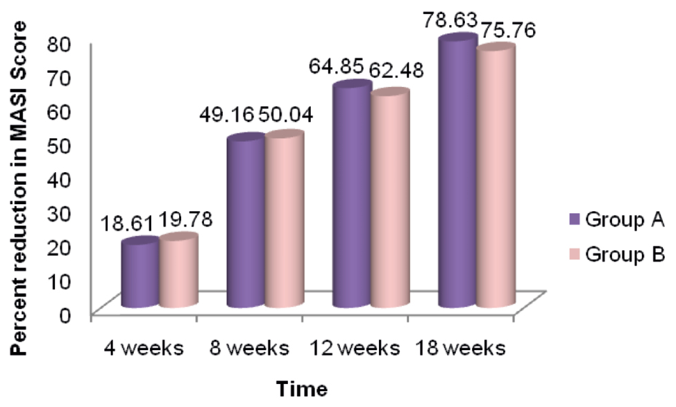 Comparison of percentage reduction in MASI score with time in both groups