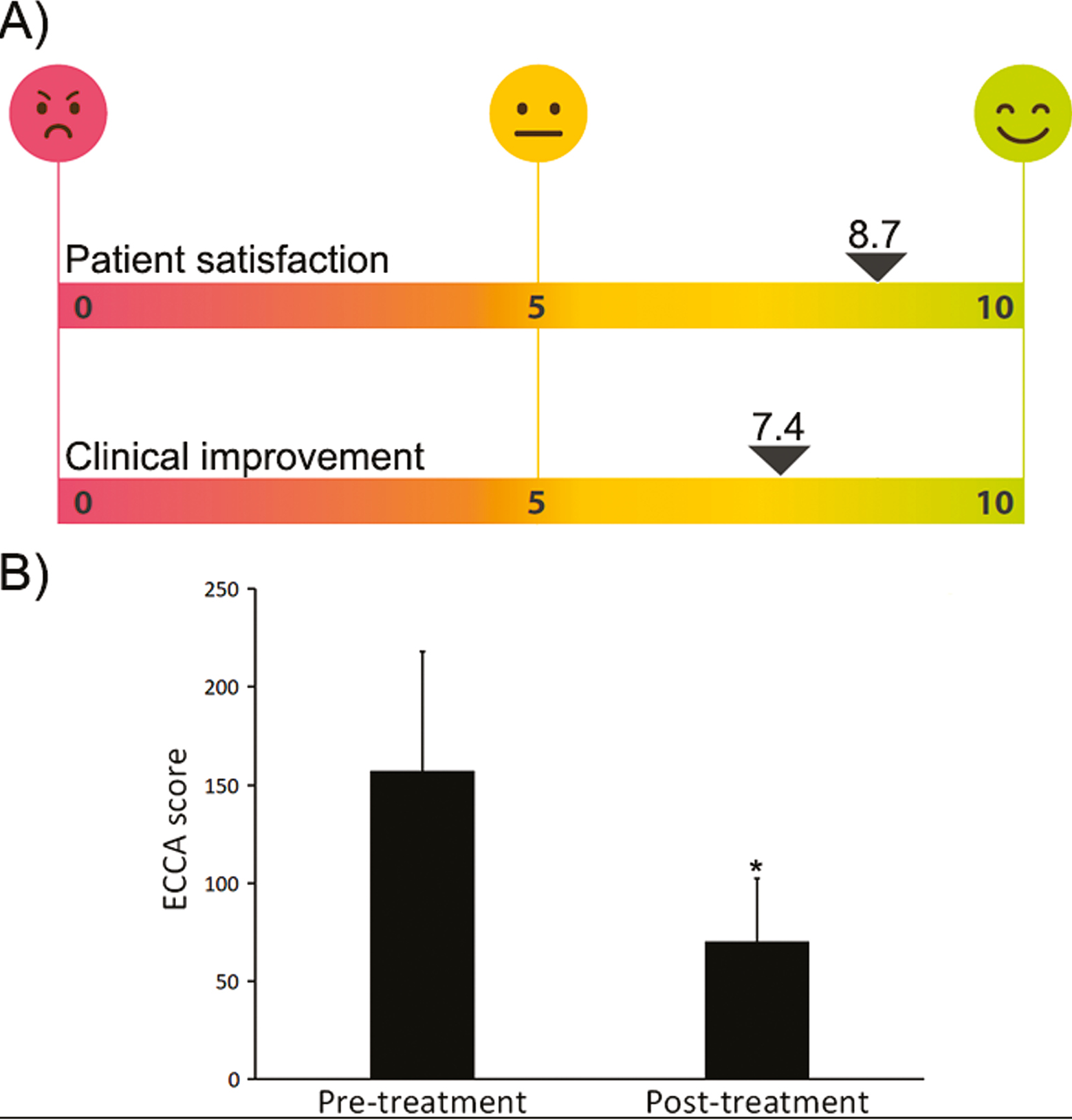 (A) Self-assessment questionnaires showed that patients referred to be very satisfied with the combined therapy. Healthcare specialists objectivated that the scar reduction and the overall skin quality at the end of the study had noticeably improved. (B) The ECCA score during the study showed a statistically significant reduction which is related to an improvement in the scar severity (*P < 0.05)