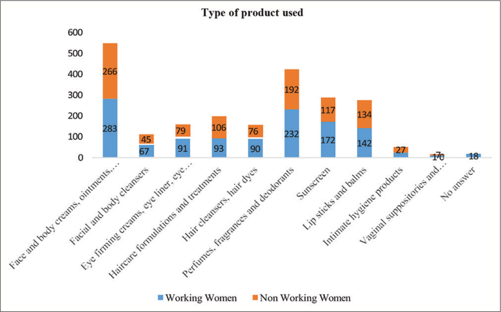 Type of cosmetic products used ** (** multiple responses obtained).